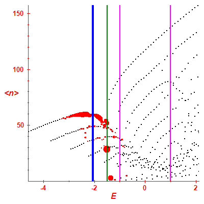 Peres lattice <N>